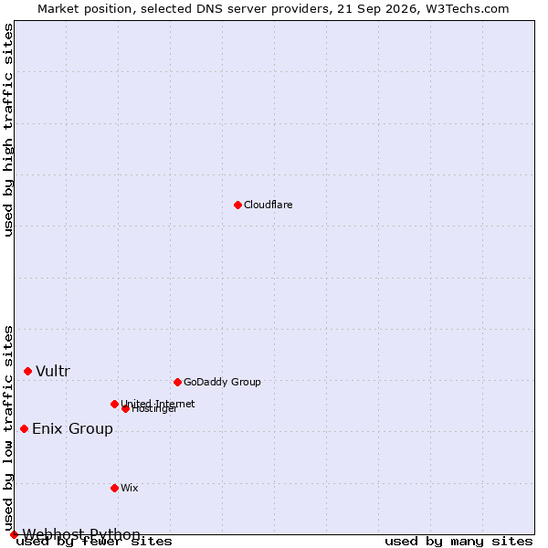 Market position of Vultr vs. Enix Group vs. Webhost Python