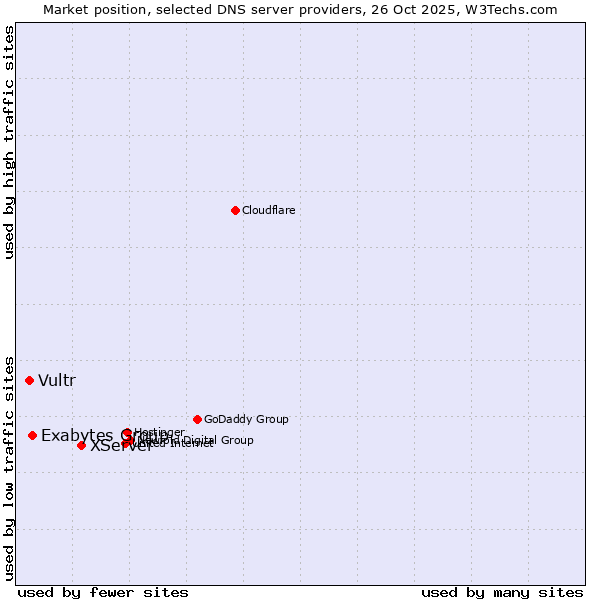 Market position of XServer vs. Exabytes Group vs. Vultr