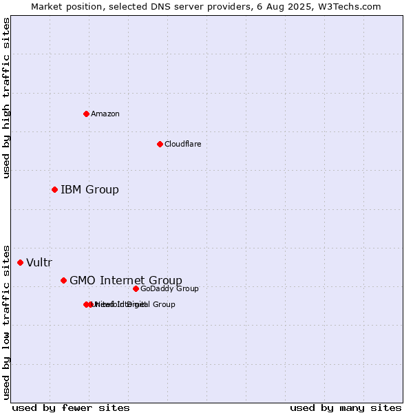 Market position of GMO Internet Group vs. IBM Group vs. Vultr