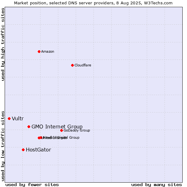 Market position of GMO Internet Group vs. HostGator vs. Vultr