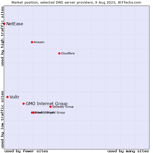 Market position of GMO Internet Group vs. Vultr vs. NetEase