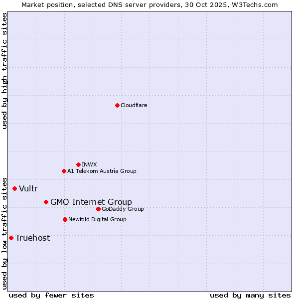 Market position of GMO Internet Group vs. Vultr vs. Truehost