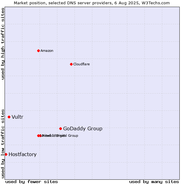 Market position of GoDaddy Group vs. Vultr vs. Hostfactory