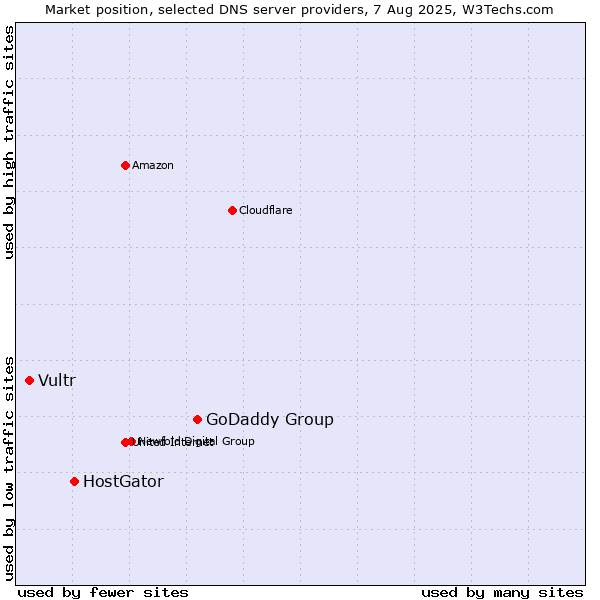 Market position of GoDaddy Group vs. HostGator vs. Vultr