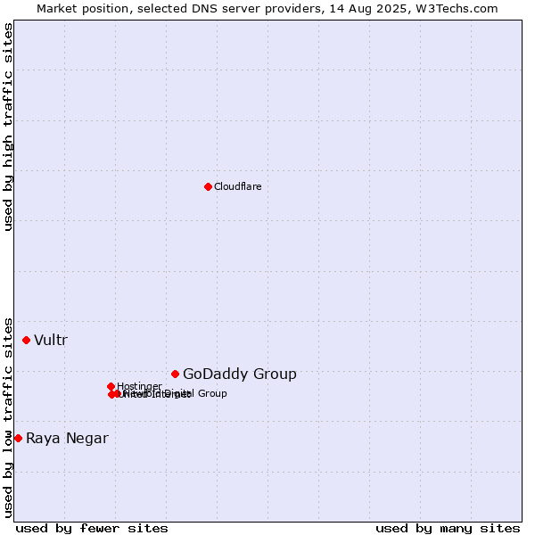 Market position of GoDaddy Group vs. Vultr vs. Raya Negar