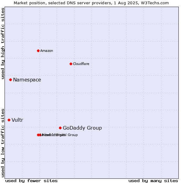 Market position of GoDaddy Group vs. Namespace vs. Vultr
