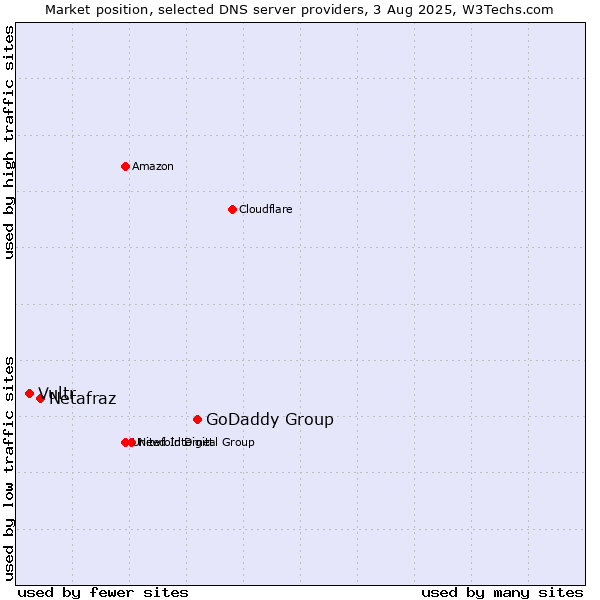 Market position of GoDaddy Group vs. Netafraz vs. Vultr