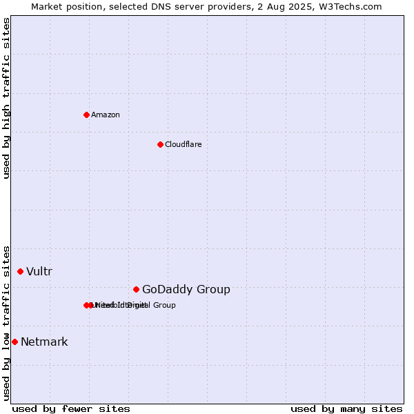 Market position of GoDaddy Group vs. Vultr vs. Netmark