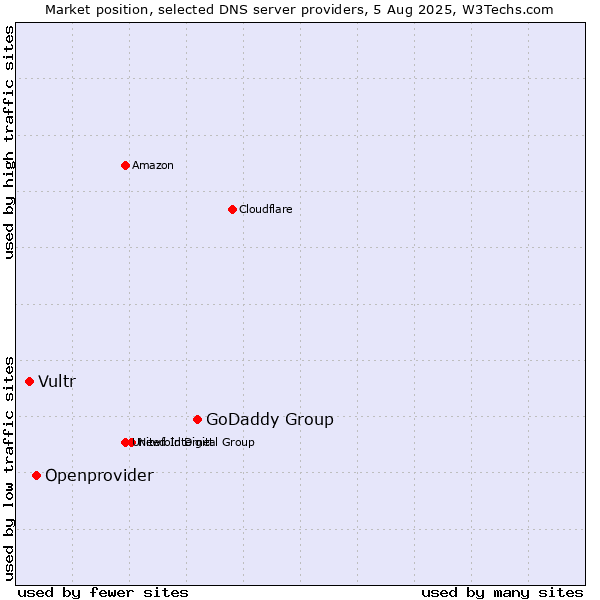 Market position of GoDaddy Group vs. Openprovider vs. Vultr