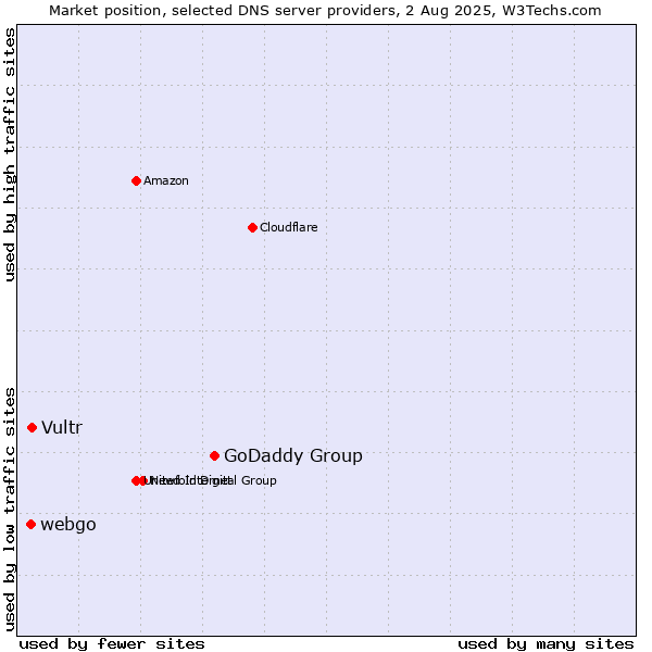 Market position of GoDaddy Group vs. Vultr vs. webgo