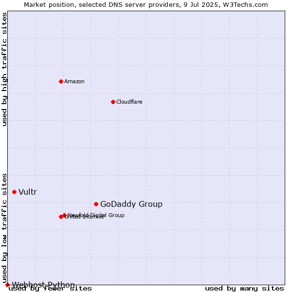 Market position of GoDaddy Group vs. Vultr vs. Webhost Python