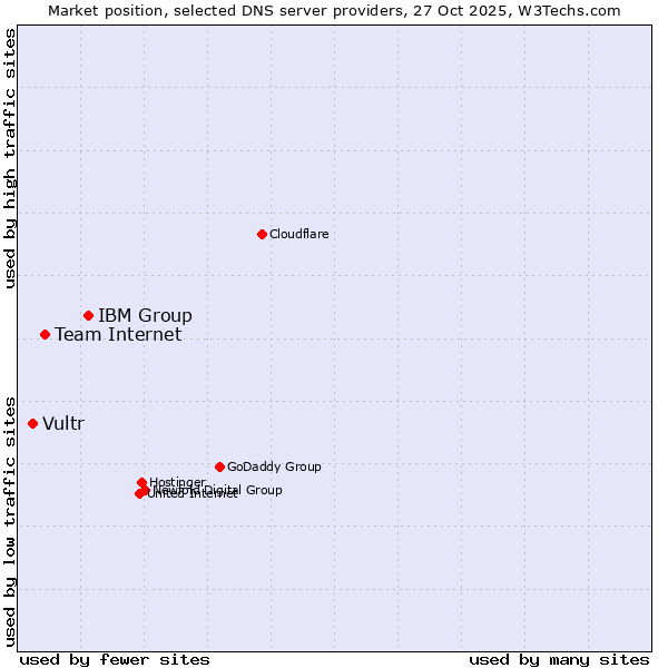 Market position of IBM Group vs. Team Internet vs. Vultr