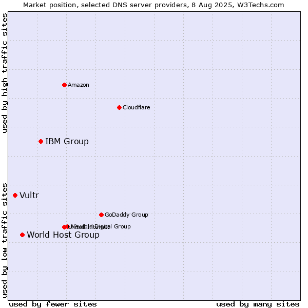 Market position of IBM Group vs. World Host Group vs. Vultr