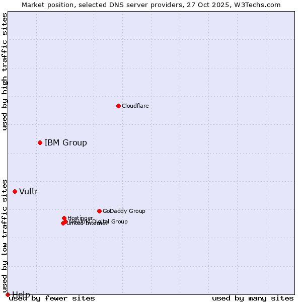 Market position of IBM Group vs. Vultr vs. Help
