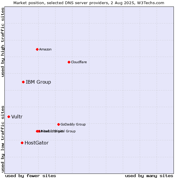 Market position of IBM Group vs. HostGator vs. Vultr