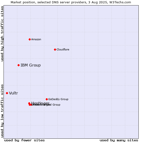 Market position of Hostinger vs. IBM Group vs. Vultr