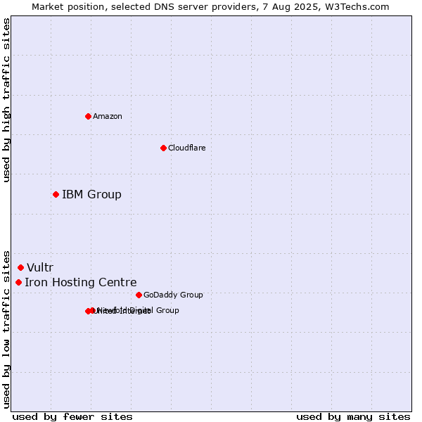 Market position of IBM Group vs. Vultr vs. Iron Hosting Centre