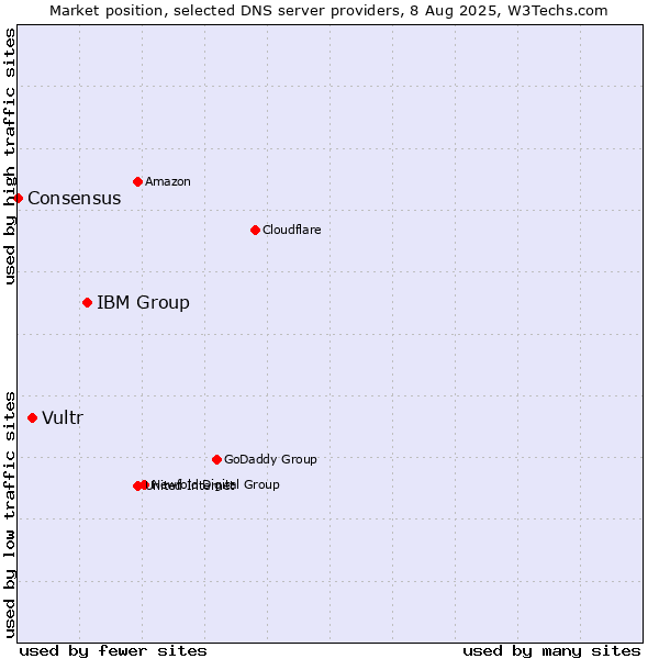 Market position of IBM Group vs. Vultr vs. Consensus