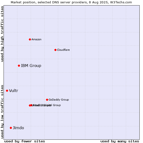 Market position of IBM Group vs. Jimdo vs. Vultr