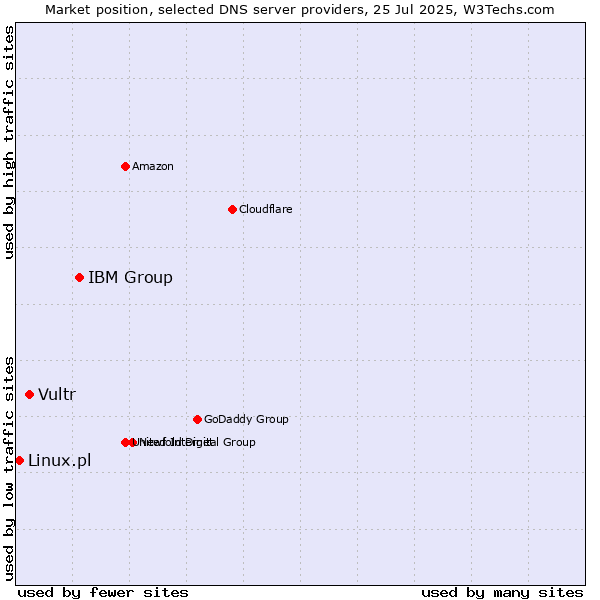 Market position of IBM Group vs. Vultr vs. Linux.pl