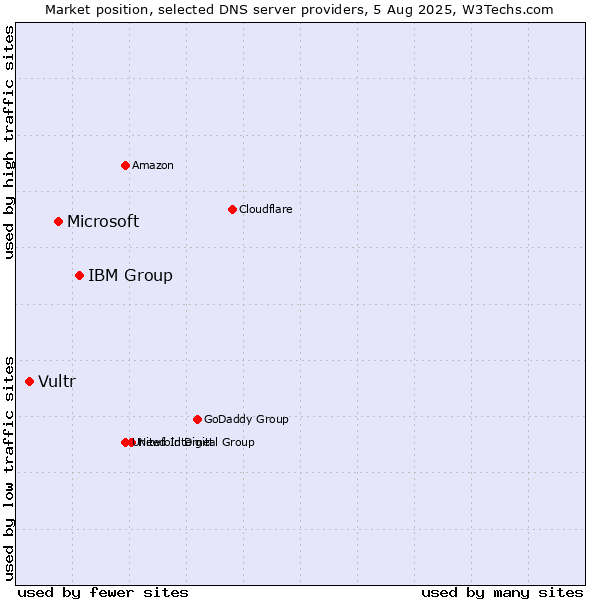 Market position of IBM Group vs. Microsoft vs. Vultr