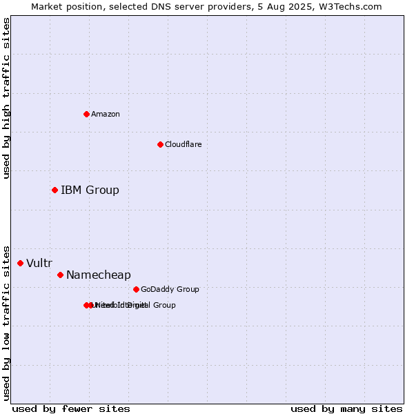 Market position of Namecheap vs. IBM Group vs. Vultr
