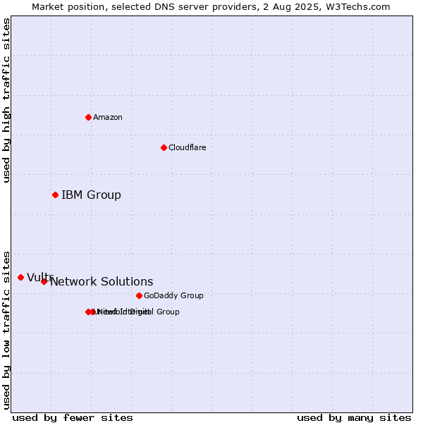 Market position of IBM Group vs. Network Solutions vs. Vultr