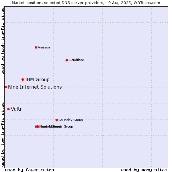 Market position of IBM Group vs. Vultr vs. Nine Internet Solutions