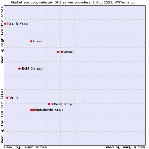 Market position of IBM Group vs. Vultr vs. RcodeZero