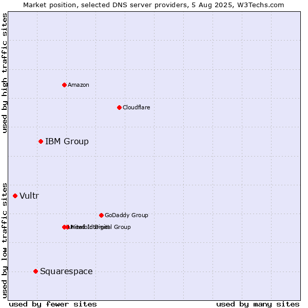 Market position of IBM Group vs. Squarespace vs. Vultr