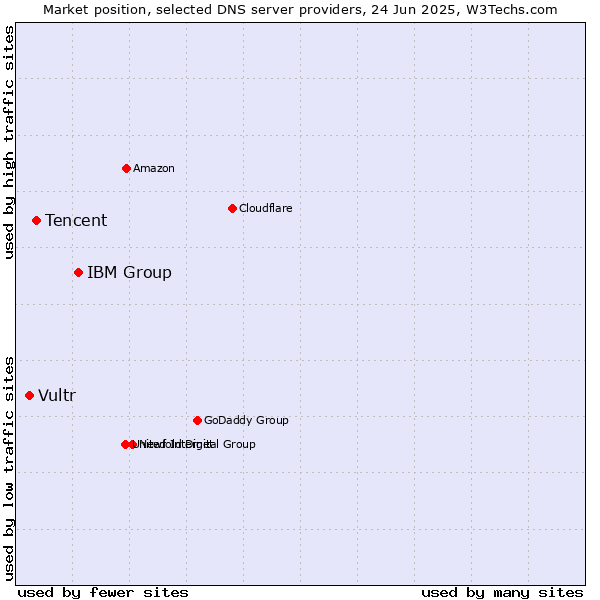 Market position of IBM Group vs. Tencent vs. Vultr