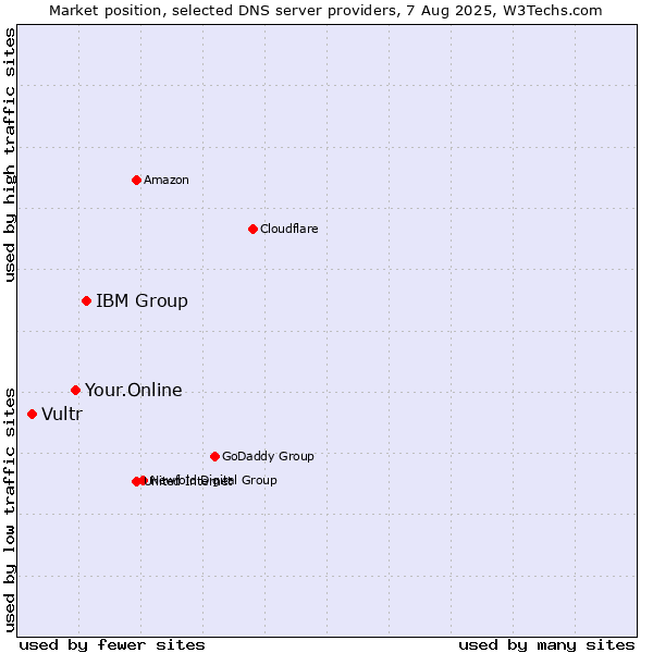 Market position of IBM Group vs. Your.Online vs. Vultr