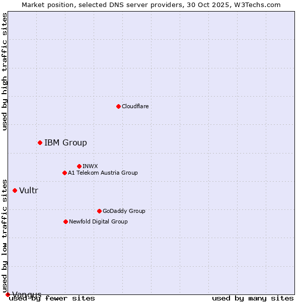 Market position of IBM Group vs. Vultr vs. Vangus