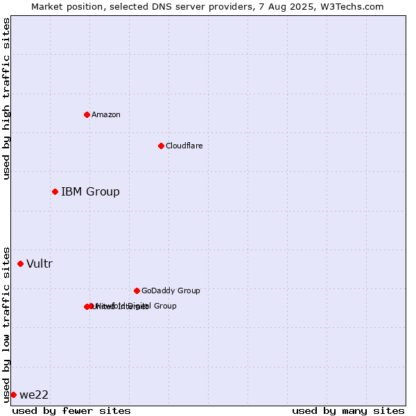 Market position of IBM Group vs. Vultr vs. we22