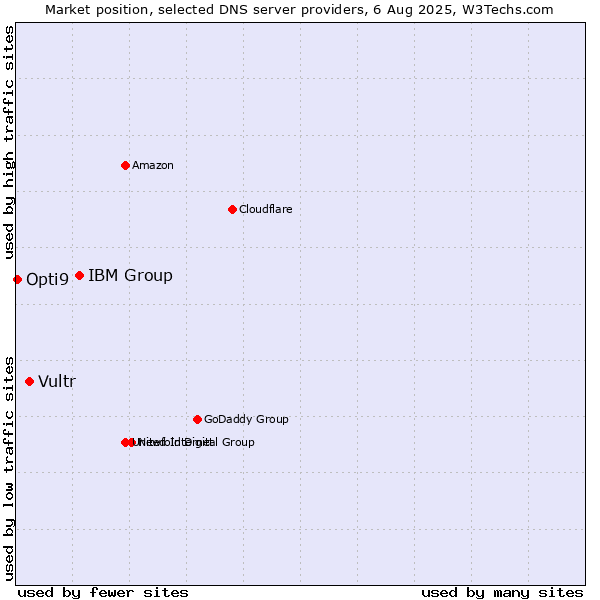 Market position of IBM Group vs. Vultr vs. Opti9