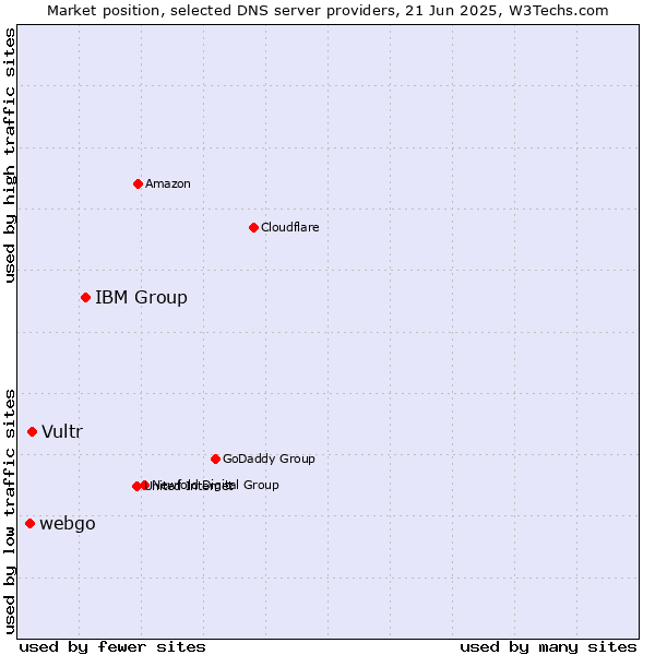 Market position of IBM Group vs. Vultr vs. webgo