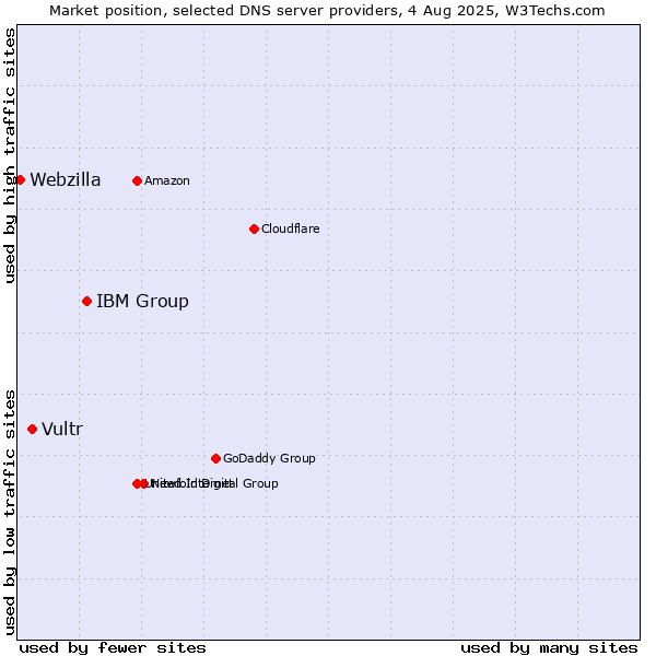 Market position of IBM Group vs. Vultr vs. Webzilla