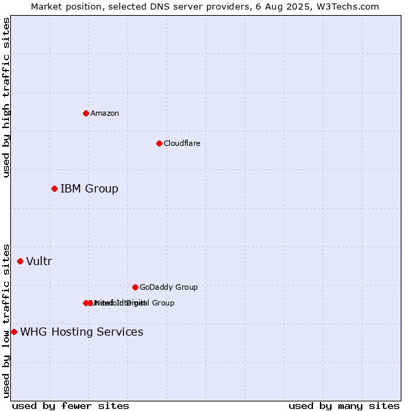 Market position of IBM Group vs. Vultr vs. WHG Hosting Services