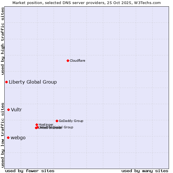Market position of Vultr vs. webgo vs. Liberty Global Group