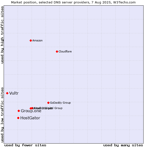 Market position of Group.one vs. HostGator vs. Vultr