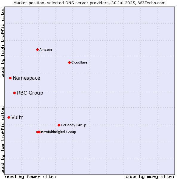 Market position of RBC Group vs. Namespace vs. Vultr