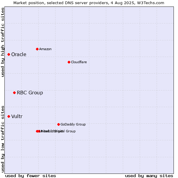 Market position of RBC Group vs. Vultr vs. Oracle