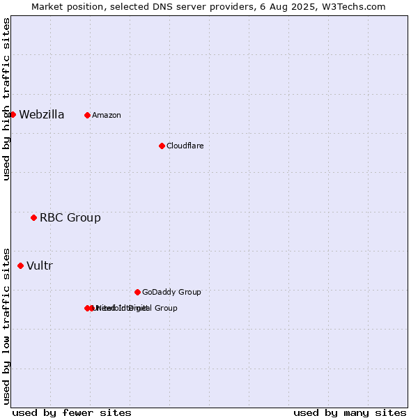 Market position of RBC Group vs. Vultr vs. Webzilla