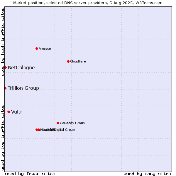 Market position of Vultr vs. NetCologne vs. Trillion Group