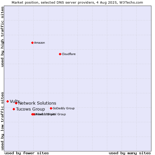 Market position of Network Solutions vs. Tucows Group vs. Vultr