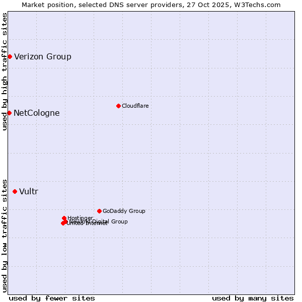 Market position of Vultr vs. Verizon Group vs. NetCologne