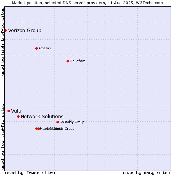 Market position of Network Solutions vs. Vultr vs. Verizon Group