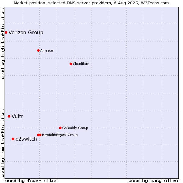 Market position of o2switch vs. Vultr vs. Verizon Group