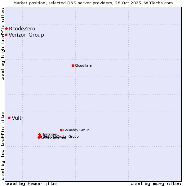 Market position of Vultr vs. RcodeZero vs. Verizon Group