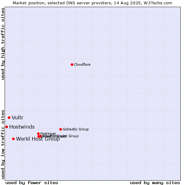 Market position of World Host Group vs. Vultr vs. Hostwinds